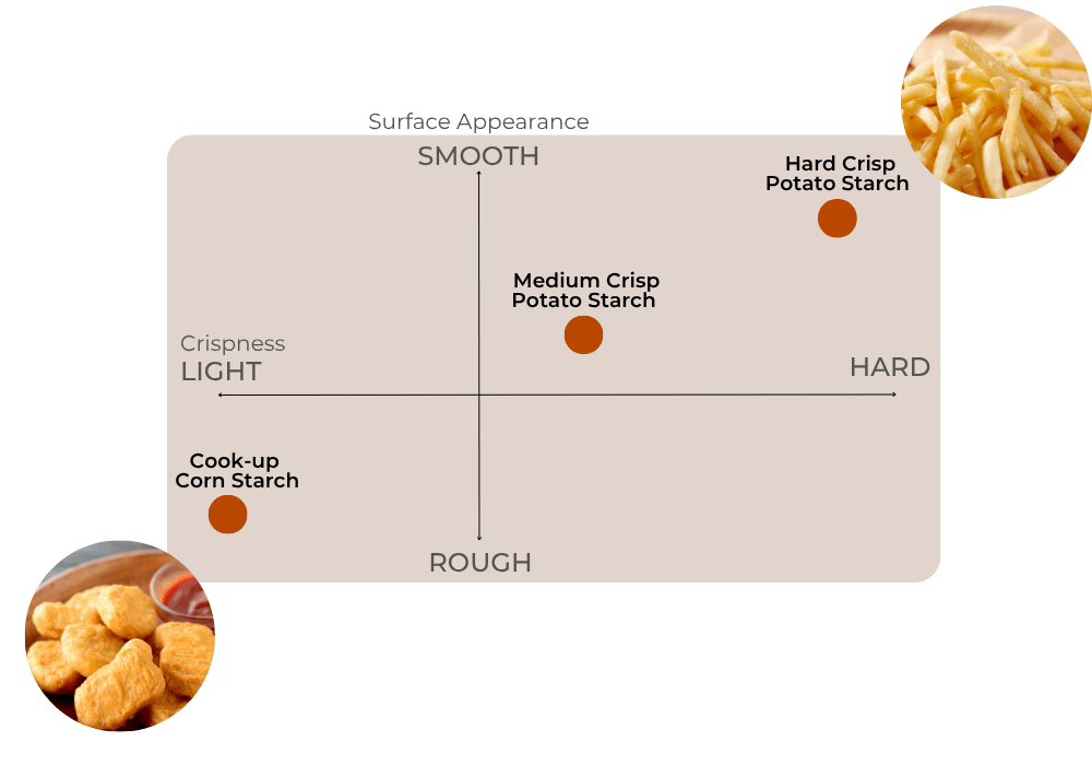 Clean label starch crispness grade